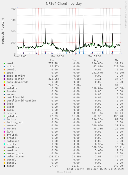 NFSv4 Client