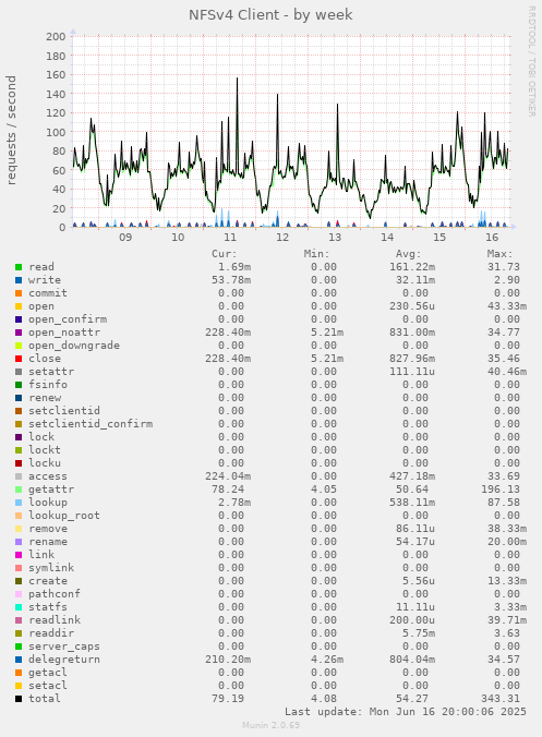 NFSv4 Client
