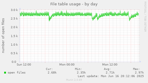 File table usage