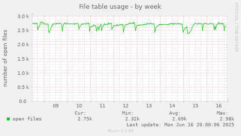 File table usage