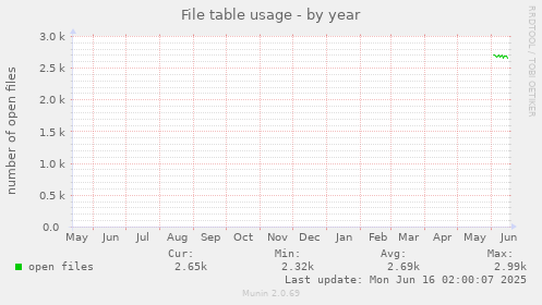 yearly graph
