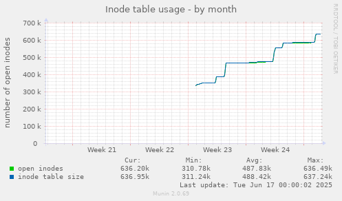 monthly graph