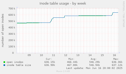 Inode table usage