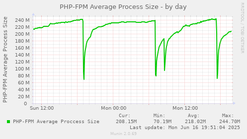PHP-FPM Average Process Size
