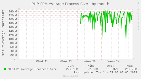 monthly graph