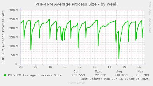 PHP-FPM Average Process Size