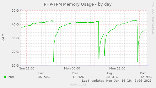 PHP-FPM Memory Usage