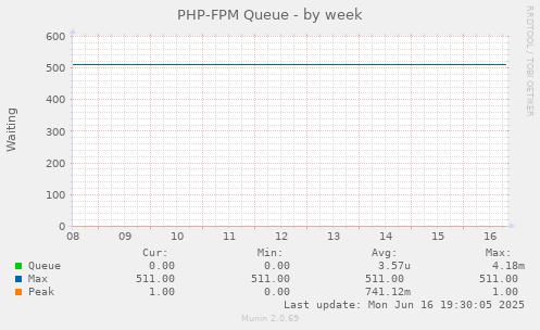 PHP-FPM Queue