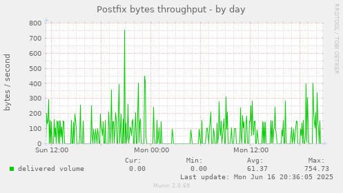 Postfix bytes throughput