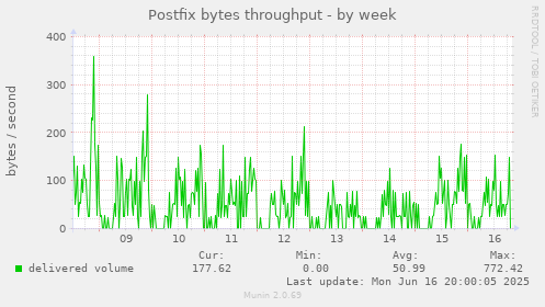 Postfix bytes throughput