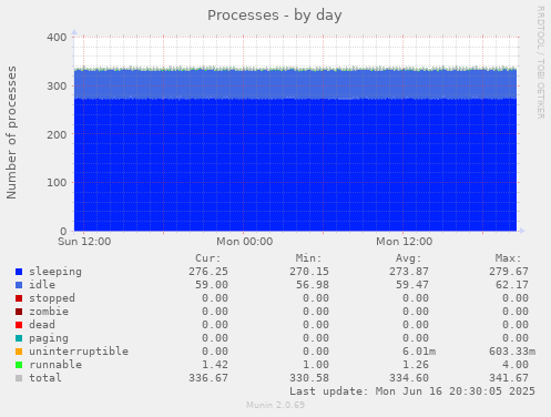 daily graph