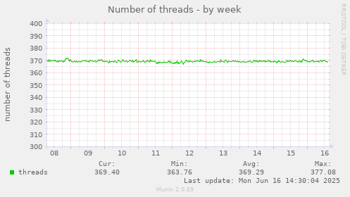 Number of threads