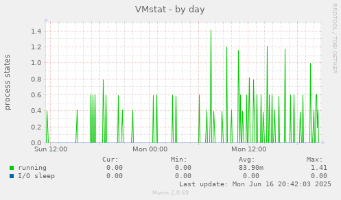 VMstat