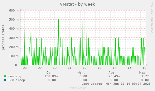 VMstat