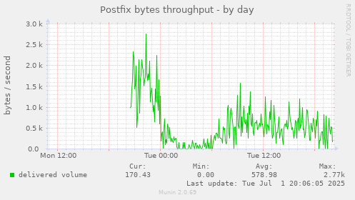 Postfix bytes throughput
