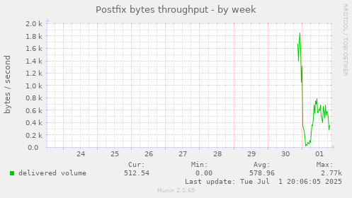 Postfix bytes throughput