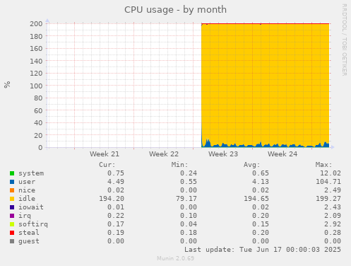 monthly graph