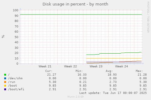 monthly graph