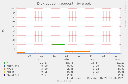 Disk usage in percent