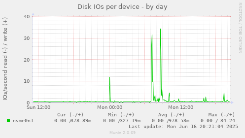 Disk IOs per device