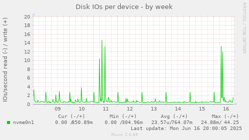 Disk IOs per device