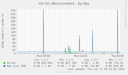IOs for /dev/nvme0n1