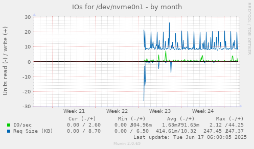 monthly graph