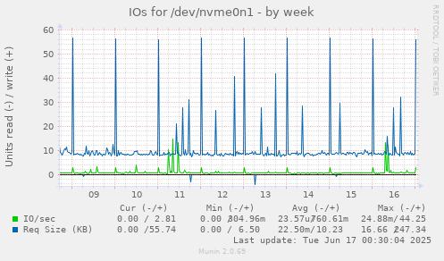 IOs for /dev/nvme0n1