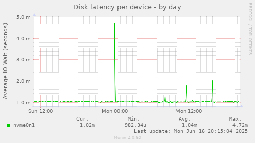 Disk latency per device