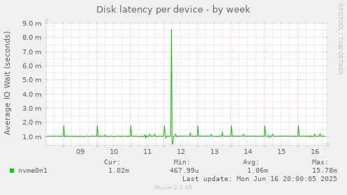 Disk latency per device