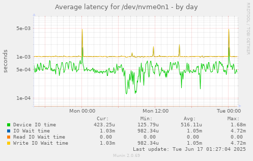 Average latency for /dev/nvme0n1