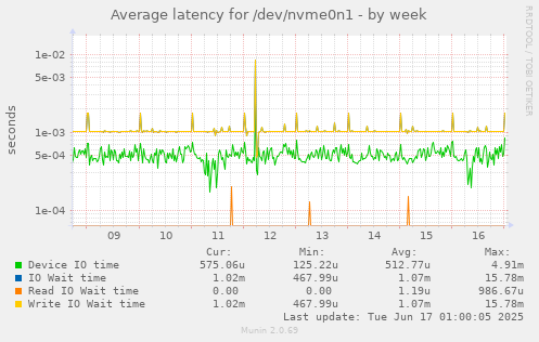 Average latency for /dev/nvme0n1