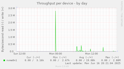 Throughput per device