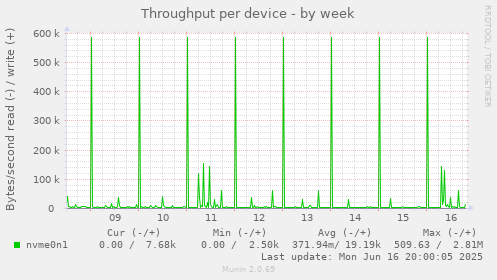 Throughput per device