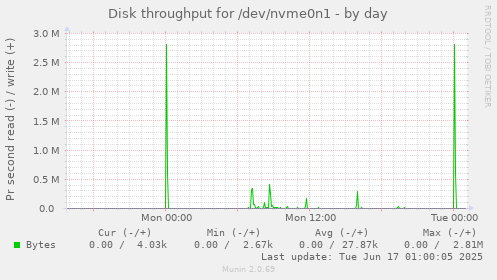 Disk throughput for /dev/nvme0n1