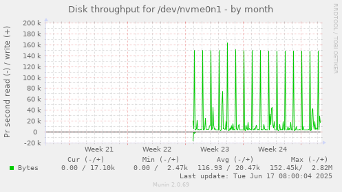 monthly graph