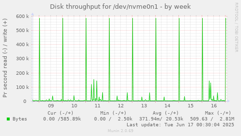 Disk throughput for /dev/nvme0n1