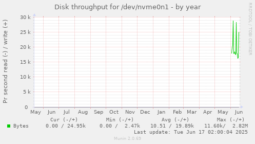 yearly graph