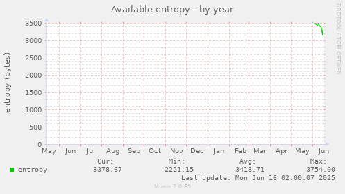 yearly graph
