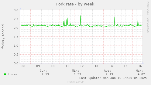 Fork rate