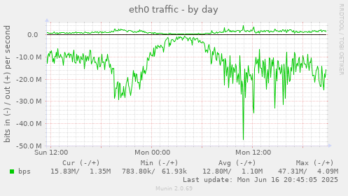 eth0 traffic