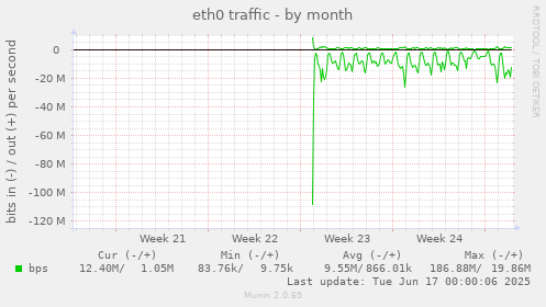 monthly graph