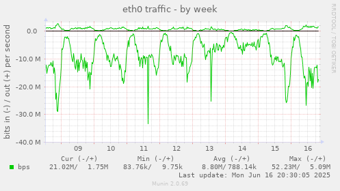 eth0 traffic