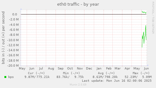 yearly graph