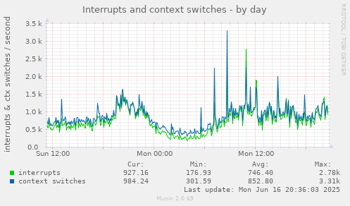 Interrupts and context switches