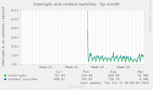 monthly graph