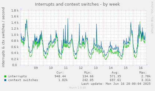 Interrupts and context switches