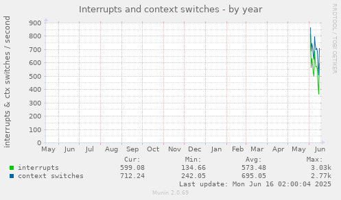 yearly graph