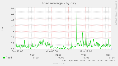 Load average