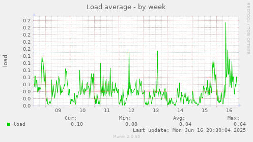 Load average